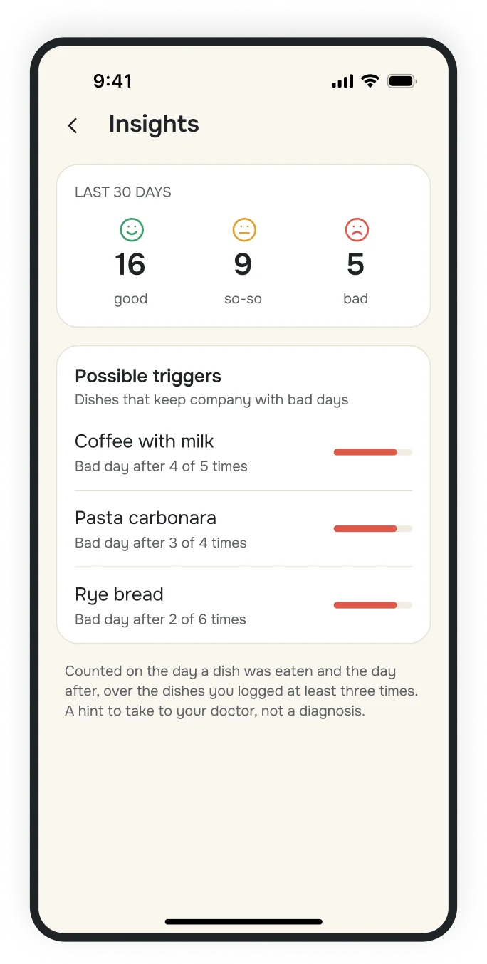 Insights: the days by mood over 30 days and the dishes bad days tend to follow